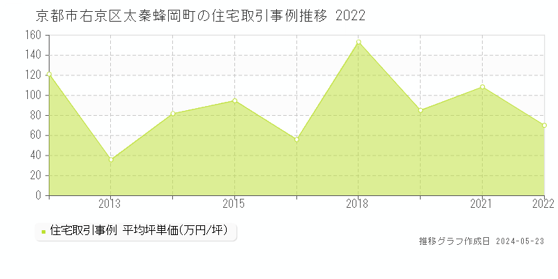 京都市右京区太秦蜂岡町の住宅価格推移グラフ 