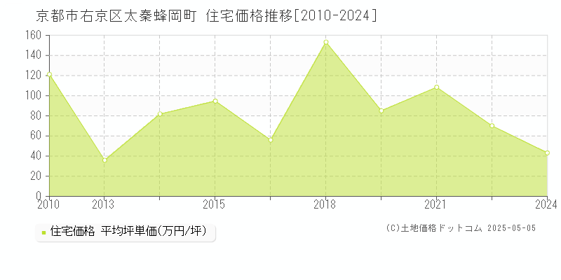 太秦蜂岡町(京都市右京区)の住宅価格推移グラフ(坪単価)[2010-2024年]