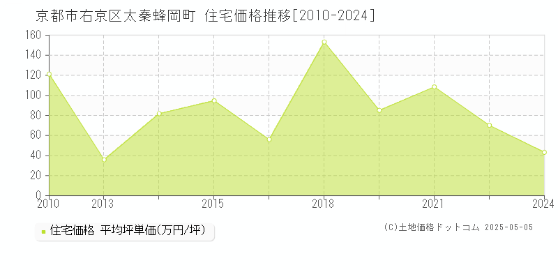 京都市右京区太秦蜂岡町の住宅価格推移グラフ 