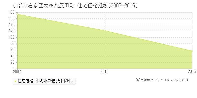 太秦八反田町(京都市右京区)の住宅価格推移グラフ(坪単価)[2007-2015年]