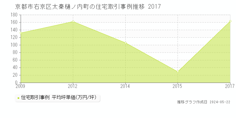 京都市右京区太秦樋ノ内町の住宅価格推移グラフ 