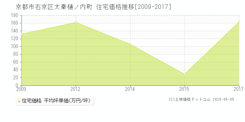 太秦樋ノ内町(京都市右京区)の住宅価格推移グラフ(坪単価)[2009-2017年]