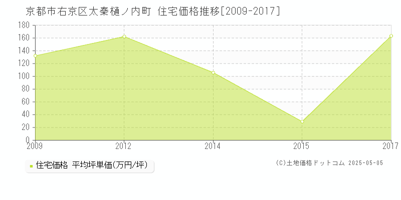 京都市右京区太秦樋ノ内町の住宅価格推移グラフ 