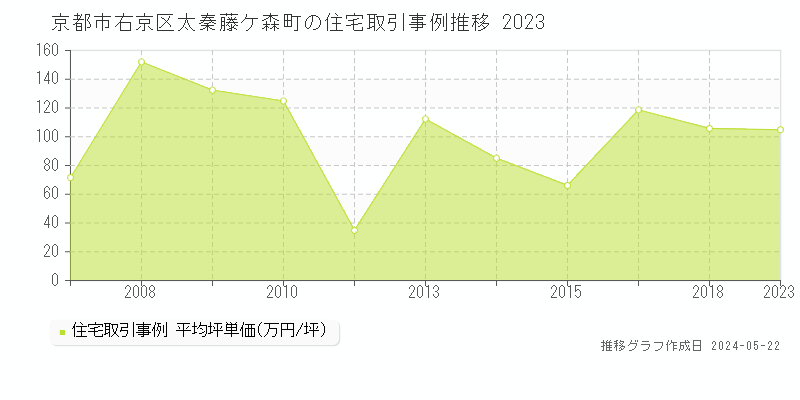 京都市右京区太秦藤ケ森町の住宅価格推移グラフ 