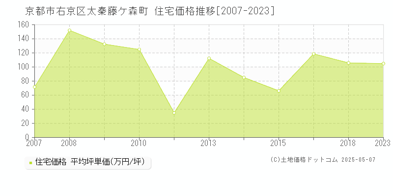 太秦藤ケ森町(京都市右京区)の住宅価格推移グラフ(坪単価)[2007-2023年]