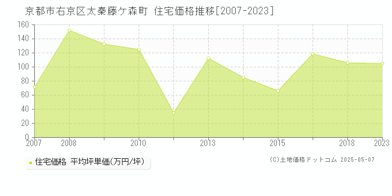 京都市右京区太秦藤ケ森町の住宅価格推移グラフ 