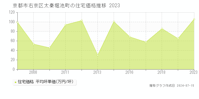 京都市右京区太秦堀池町の住宅価格推移グラフ 