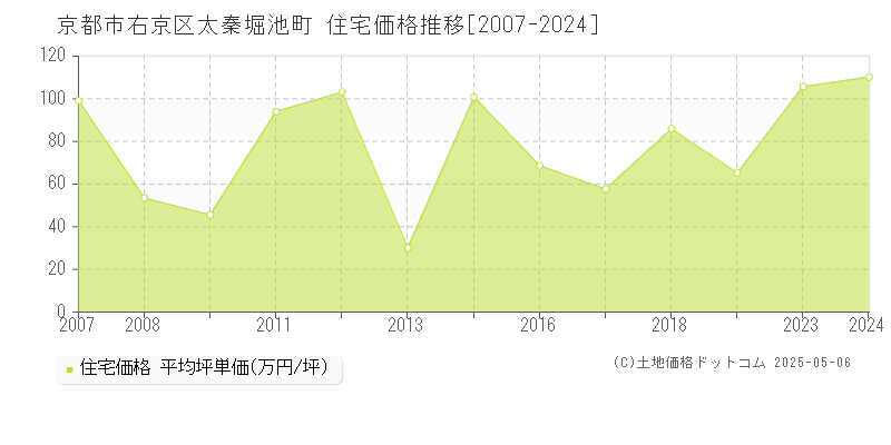 太秦堀池町(京都市右京区)の住宅価格推移グラフ(坪単価)[2007-2024年]