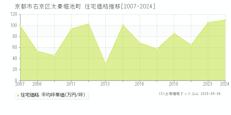 京都市右京区太秦堀池町の住宅価格推移グラフ 