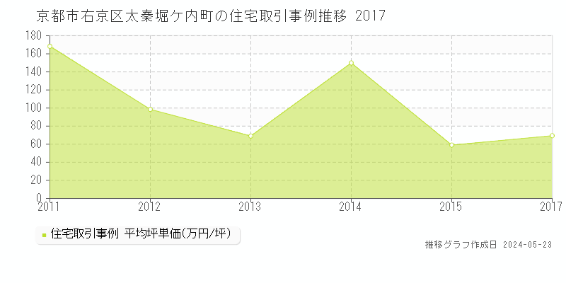 京都市右京区太秦堀ケ内町の住宅価格推移グラフ 