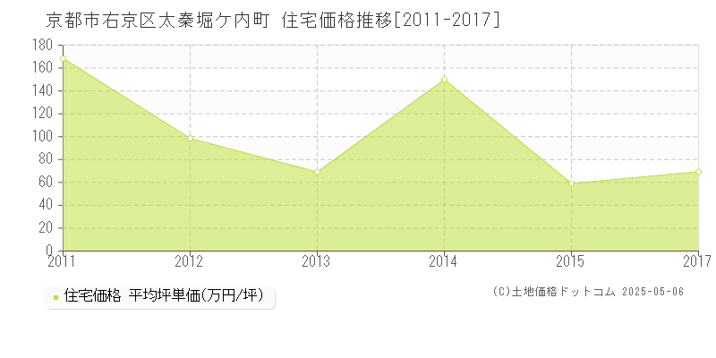 太秦堀ケ内町(京都市右京区)の住宅価格推移グラフ(坪単価)[2011-2017年]