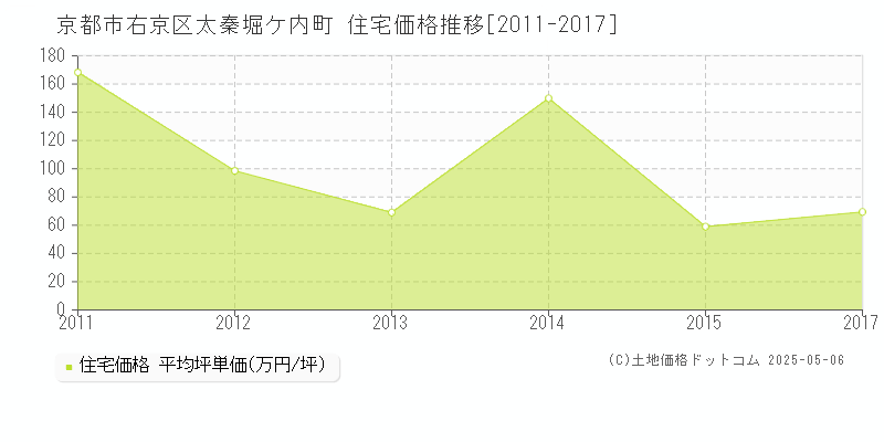 京都市右京区太秦堀ケ内町の住宅価格推移グラフ 