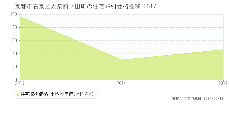 京都市右京区太秦前ノ田町の住宅価格推移グラフ 