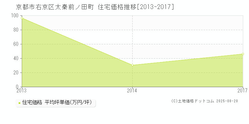 太秦前ノ田町(京都市右京区)の住宅価格推移グラフ(坪単価)[2013-2017年]