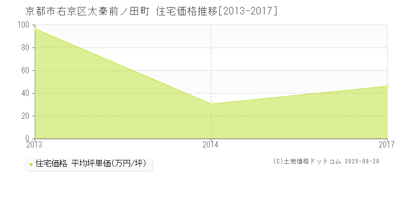 京都市右京区太秦前ノ田町の住宅価格推移グラフ 