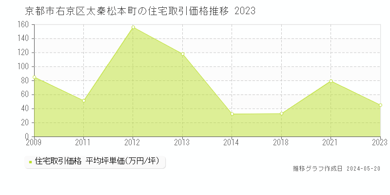 京都市右京区太秦松本町の住宅価格推移グラフ 