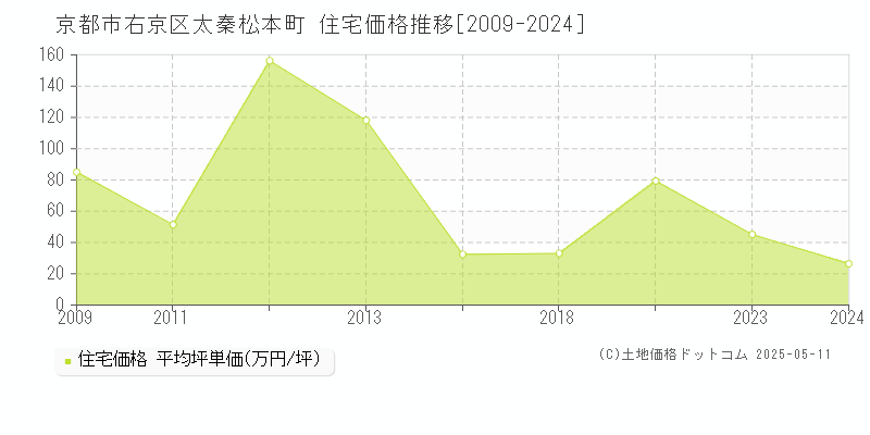 太秦松本町(京都市右京区)の住宅価格推移グラフ(坪単価)[2009-2024年]