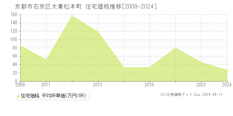 京都市右京区太秦松本町の住宅価格推移グラフ 