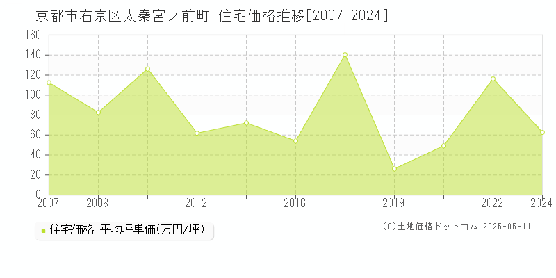 太秦宮ノ前町(京都市右京区)の住宅価格推移グラフ(坪単価)[2007-2024年]