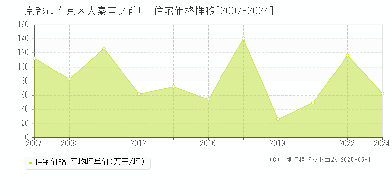 京都市右京区太秦宮ノ前町の住宅価格推移グラフ 