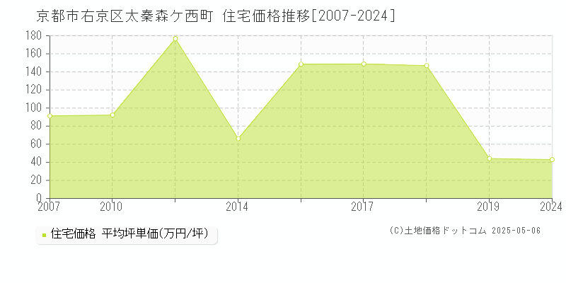太秦森ケ西町(京都市右京区)の住宅価格推移グラフ(坪単価)[2007-2024年]