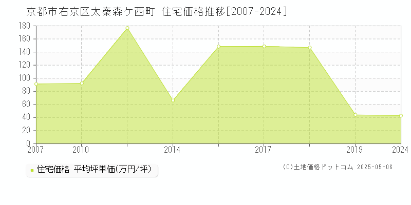 京都市右京区太秦森ケ西町の住宅価格推移グラフ 