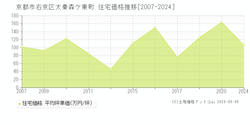 太秦森ケ東町(京都市右京区)の住宅価格推移グラフ(坪単価)[2007-2024年]