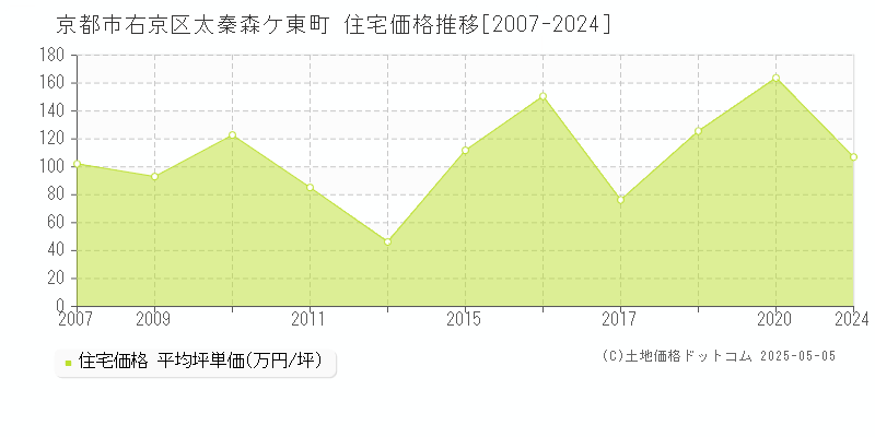 京都市右京区太秦森ケ東町の住宅価格推移グラフ 