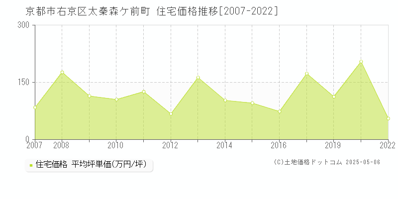 太秦森ケ前町(京都市右京区)の住宅価格推移グラフ(坪単価)[2007-2022年]