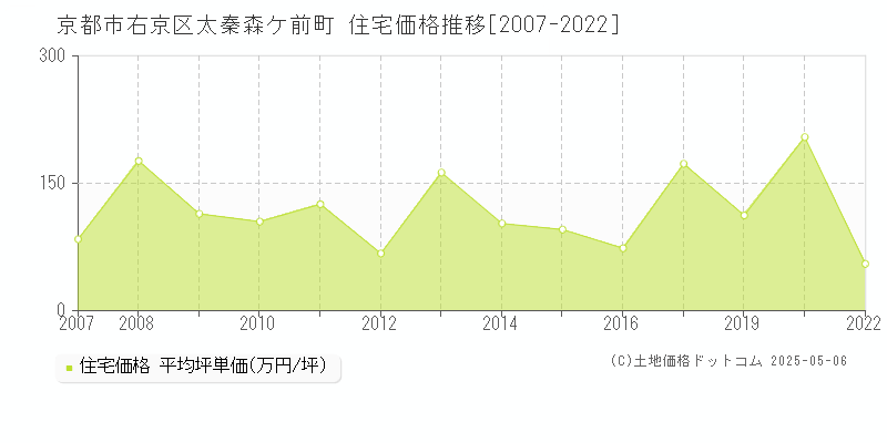 京都市右京区太秦森ケ前町の住宅価格推移グラフ 