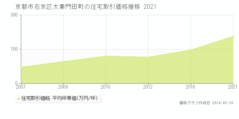 京都市右京区太秦門田町の住宅価格推移グラフ 