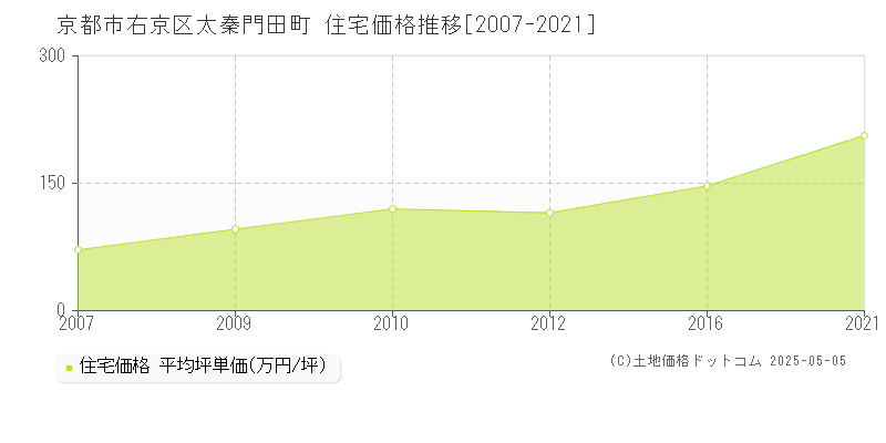太秦門田町(京都市右京区)の住宅価格推移グラフ(坪単価)[2007-2021年]