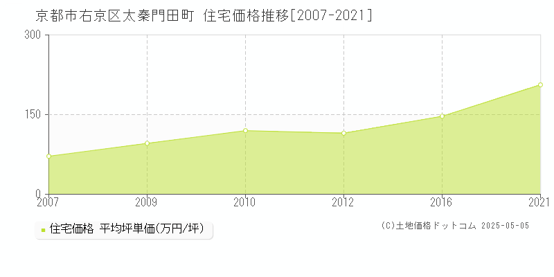 京都市右京区太秦門田町の住宅価格推移グラフ 