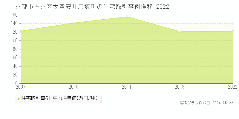 京都市右京区太秦安井馬塚町の住宅価格推移グラフ 