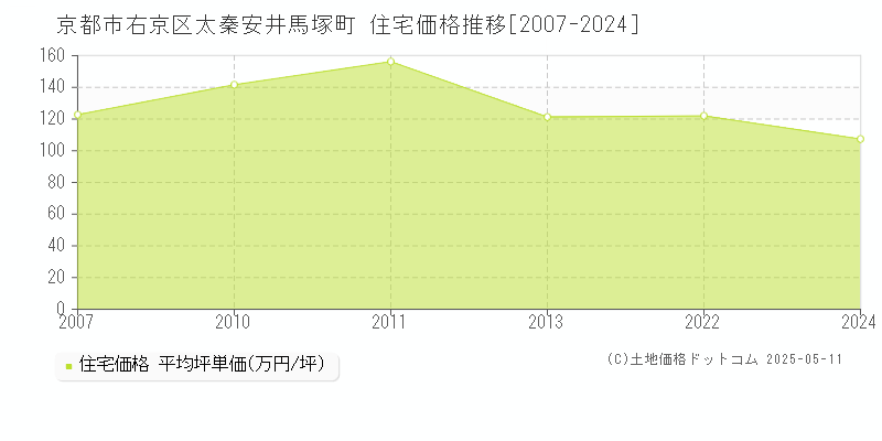 太秦安井馬塚町(京都市右京区)の住宅価格推移グラフ(坪単価)[2007-2024年]