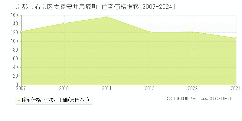 京都市右京区太秦安井馬塚町の住宅価格推移グラフ 