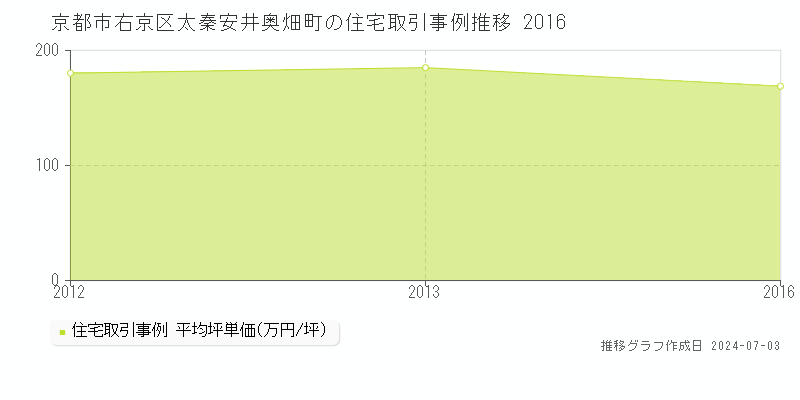 京都市右京区太秦安井奥畑町の住宅価格推移グラフ 