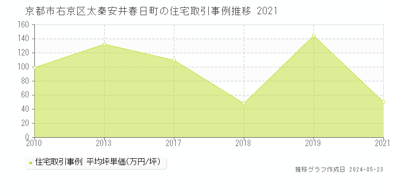 京都市右京区太秦安井春日町の住宅価格推移グラフ 