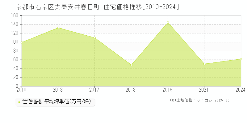 太秦安井春日町(京都市右京区)の住宅価格推移グラフ(坪単価)[2010-2024年]