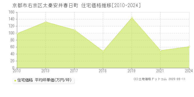 京都市右京区太秦安井春日町の住宅価格推移グラフ 