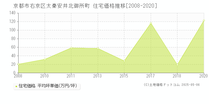 京都市右京区太秦安井北御所町の住宅取引事例推移グラフ 