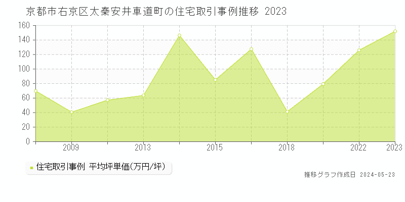 京都市右京区太秦安井車道町の住宅価格推移グラフ 
