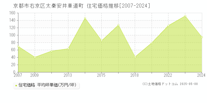 太秦安井車道町(京都市右京区)の住宅価格推移グラフ(坪単価)[2007-2024年]