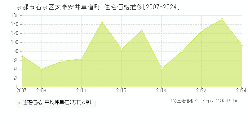 京都市右京区太秦安井車道町の住宅価格推移グラフ 