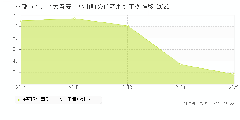 京都市右京区太秦安井小山町の住宅価格推移グラフ 