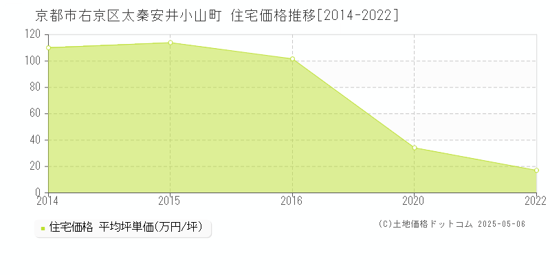 太秦安井小山町(京都市右京区)の住宅価格推移グラフ(坪単価)[2014-2022年]