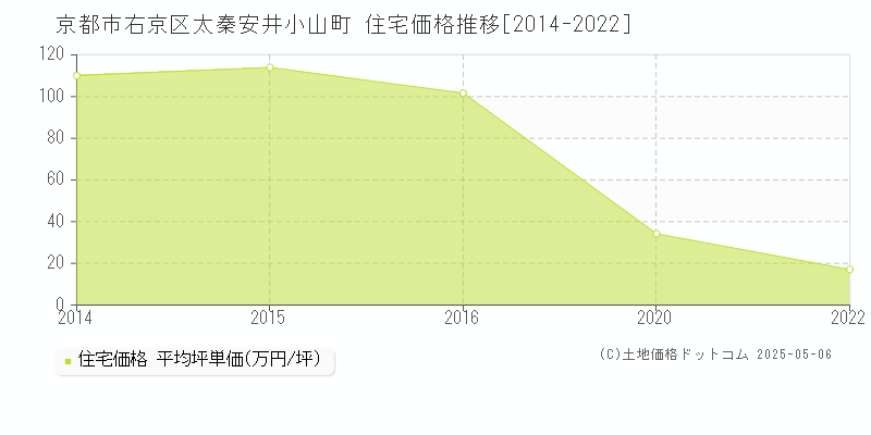 京都市右京区太秦安井小山町の住宅価格推移グラフ 