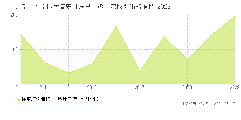 京都市右京区太秦安井辰巳町の住宅価格推移グラフ 