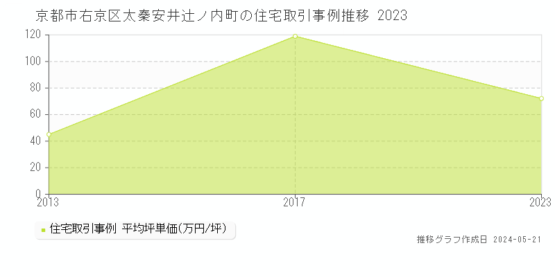 京都市右京区太秦安井辻ノ内町の住宅価格推移グラフ 