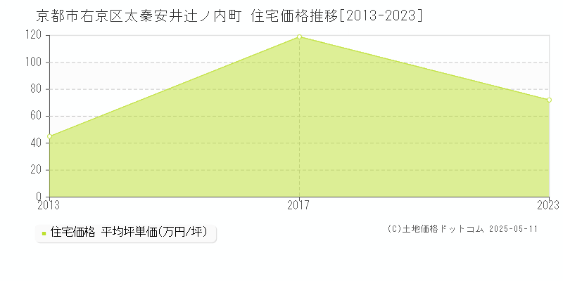 京都市右京区太秦安井辻ノ内町の住宅価格推移グラフ 